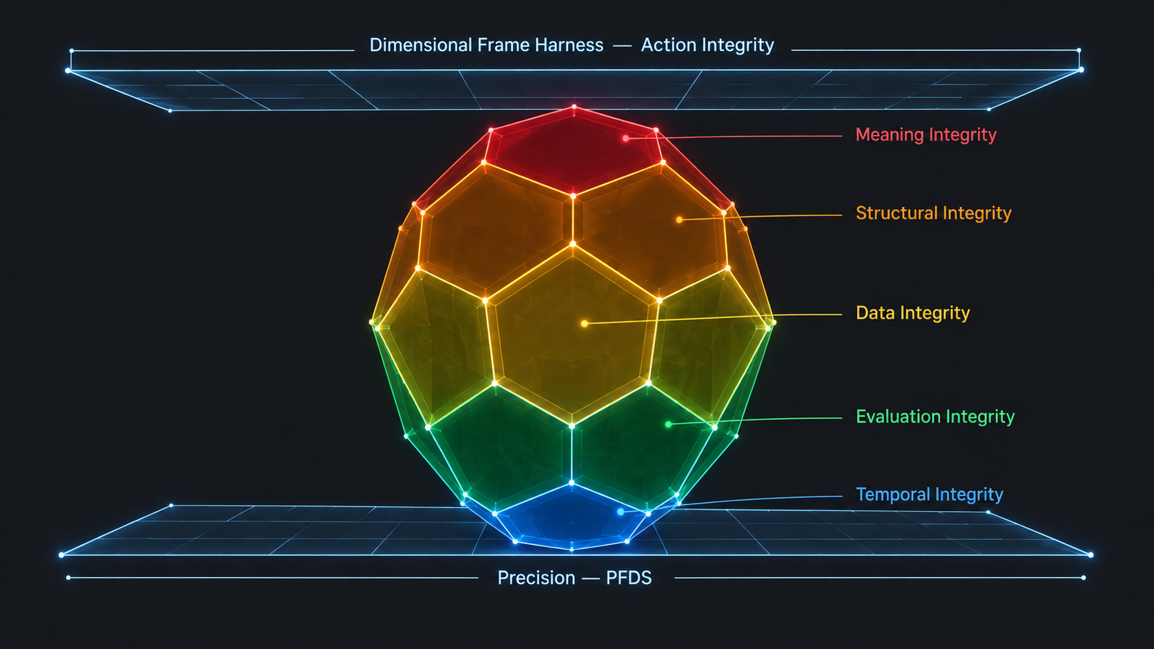 A faceted solid whose five colored bands are the five kinds of integrity: meaning at the crown in red, then structural in orange, data in gold, evaluation in green, and temporal in blue at the base, held between a luminous Precision floor (PFDS) and a Dimensional Frame Harness ceiling (Action Integrity).